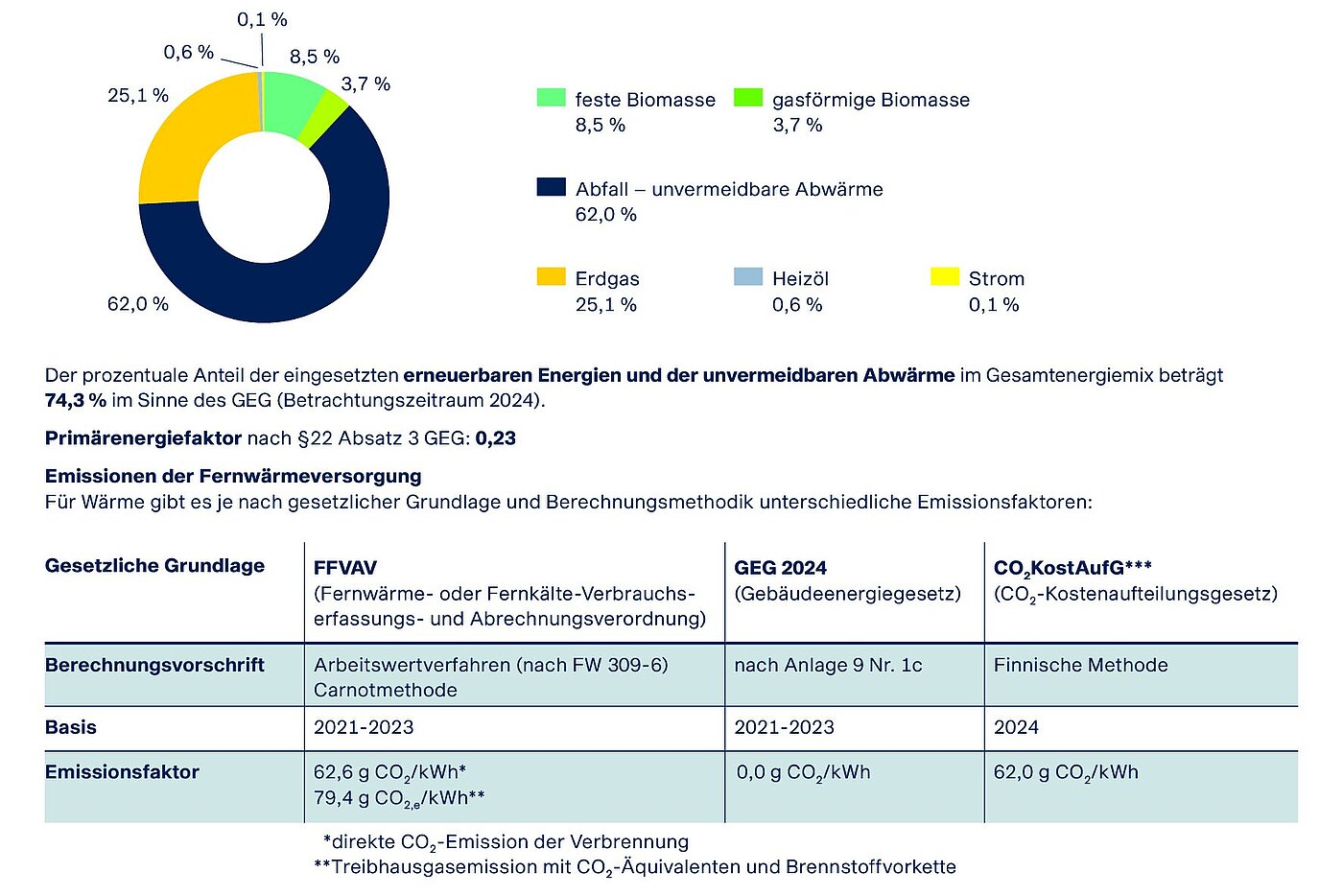 Anteil der Energieträger an der Wärmeerzeugung 2024