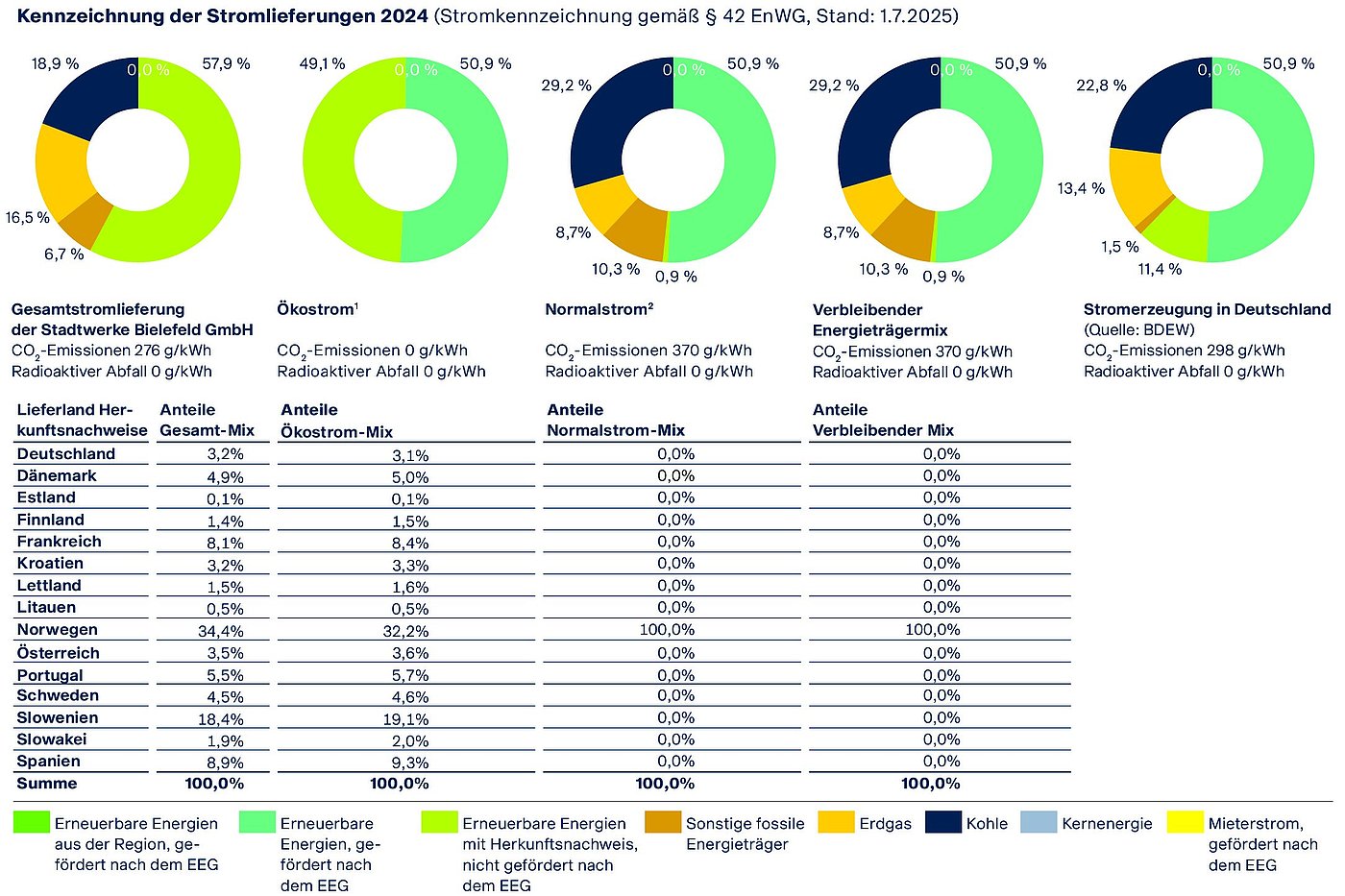 Eine Übersicht über die Stromkennzeichnung.