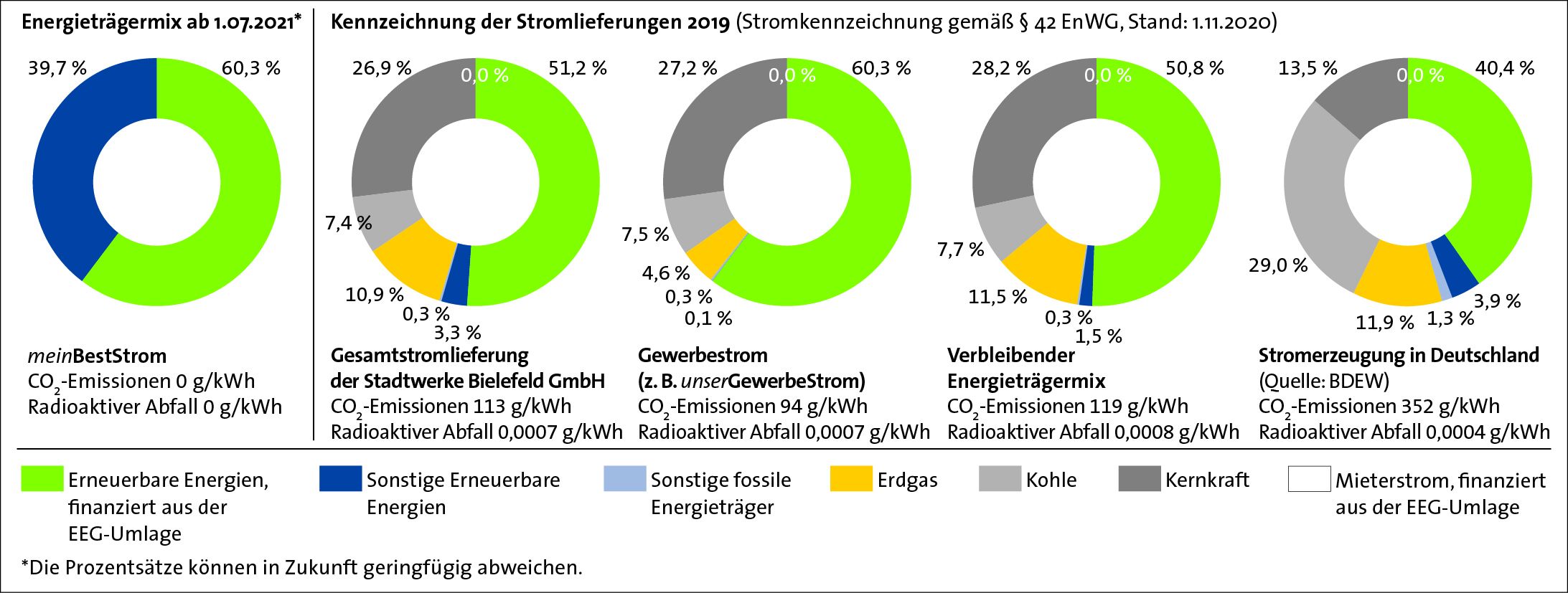 Die Grafik zeigt den Energieträgermix der Stadtwerke Bielefeld 2019.