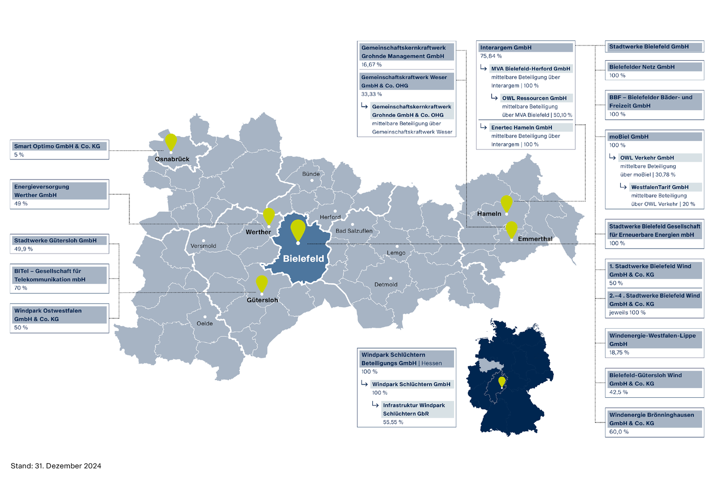 Eine Übersicht über die Beteiligungen der Stadtwerke Bielefeld.