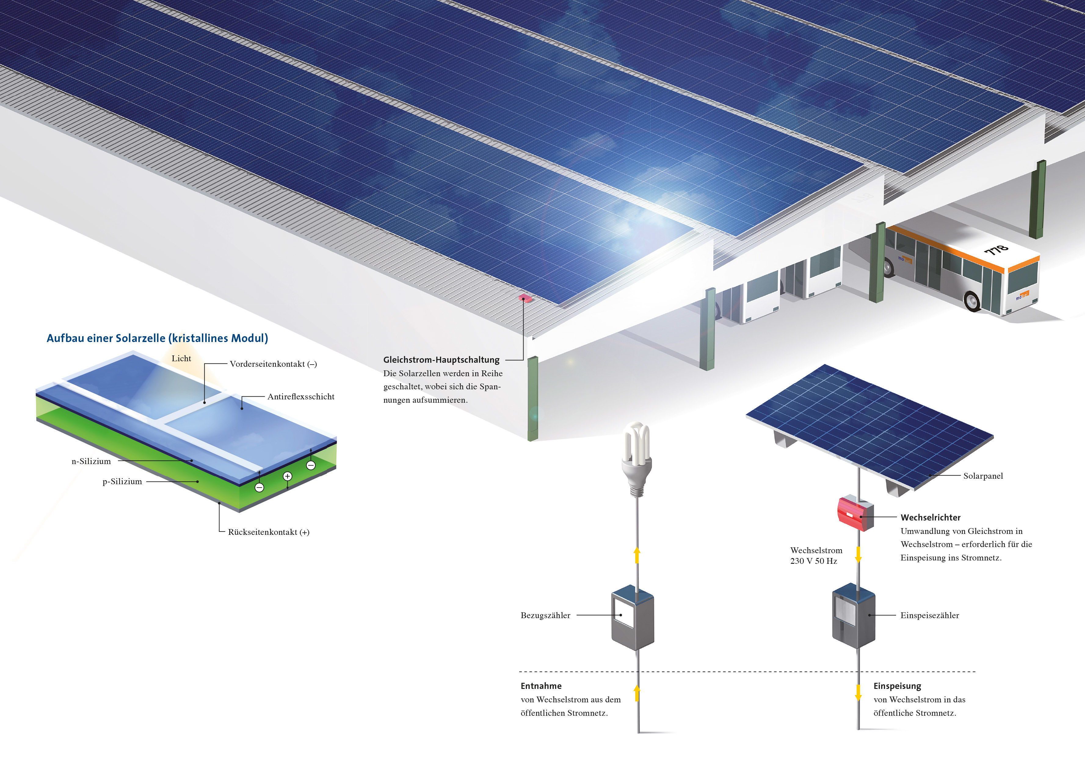 Grafik einer Solaranlage
