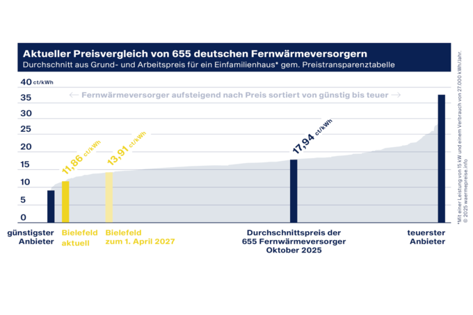 Eine Tabelle mit einem Preisvergleich von Fernwärmeversorgern.
